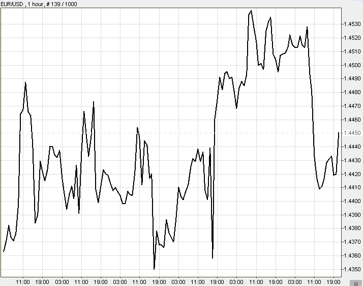 Line Chart Line Chart