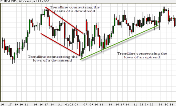 Trend Lines in Forex Trend Lines in Forex