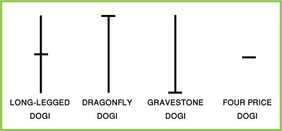 doji candlestick formation