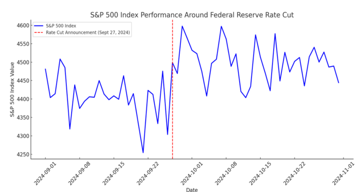 SP 500 Index SP 500 Index