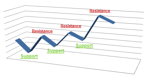 Support and resistance levels 
