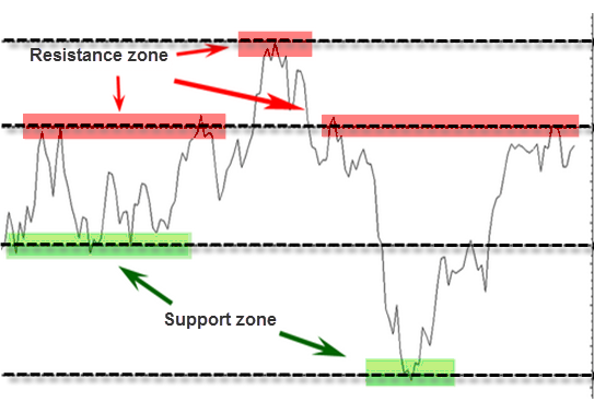 support and resistance levels