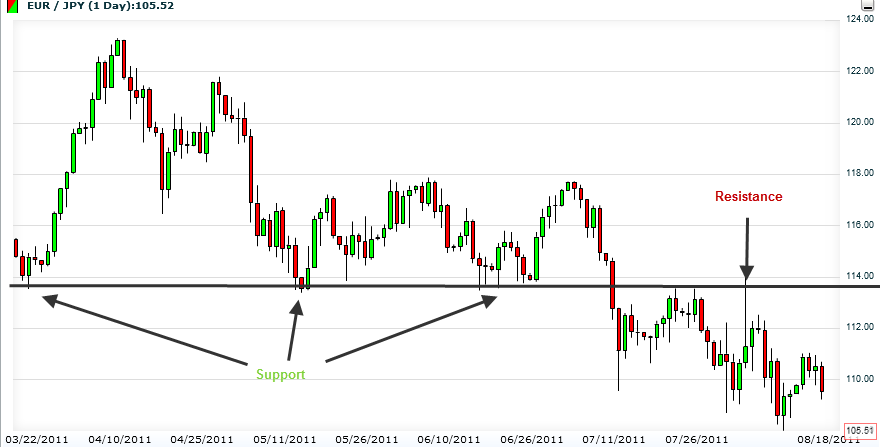 support turning to resistance