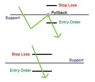 Breakout on a forex chart