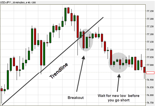 trend line forex trading strategy