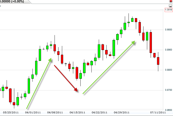 standard trend standard trend