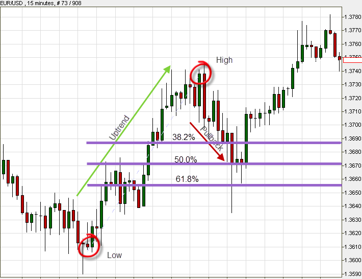 Pullback in a Fibonacci chart Pullback in a Fibonacci chart