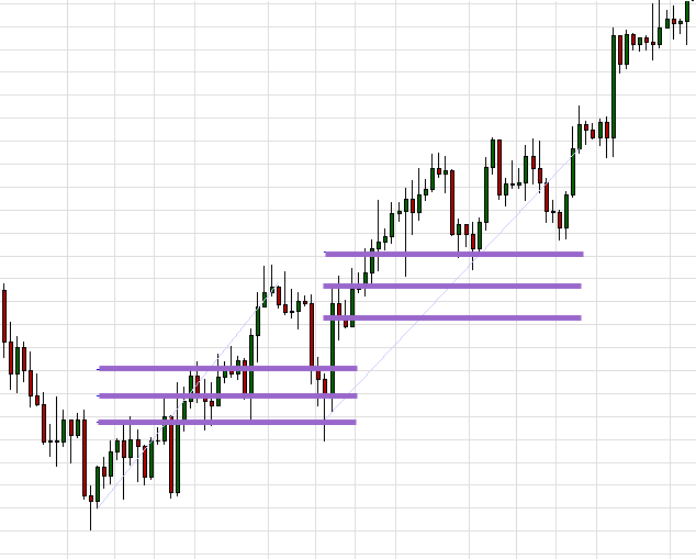 Fibonacci trend lines Fibonacci trend lines