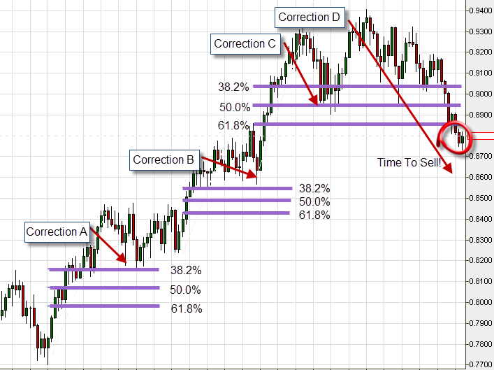 Fibonacci trading strategy on the USD CHF Fibonacci trading strategy on the USD CHF