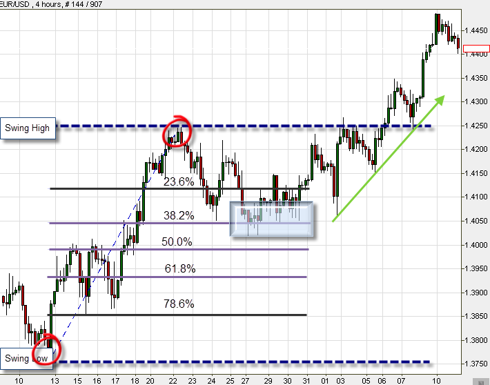 Fibonacci strategy on the EUR USD