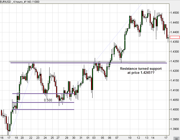 Resistance turns into support Resistance turns into support