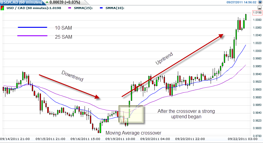 moving average of a forex chart moving average of a forex chart