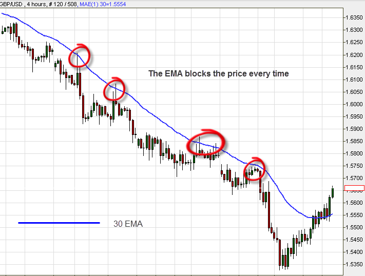 Moving Average Moving Average