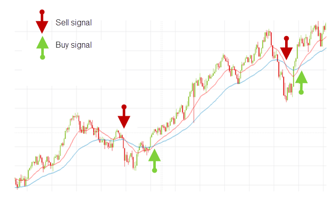 EMA as support levels EMA as support levels