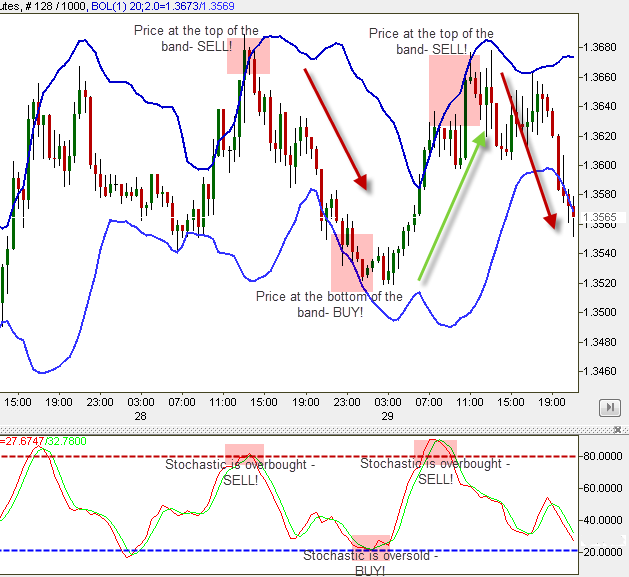 Bollinger Bands and Stochastic trading strategy