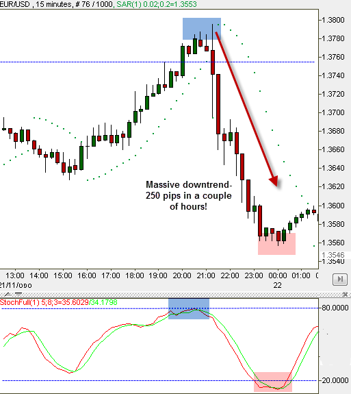 Parabolic SAR + Stochastic