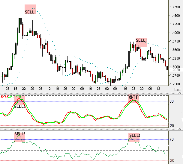 Stochastic RSI and Parabolic SAR forex trading strategy