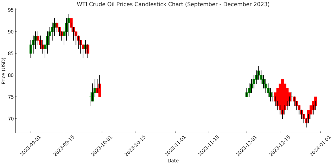 Crude Oil Crude Oil
