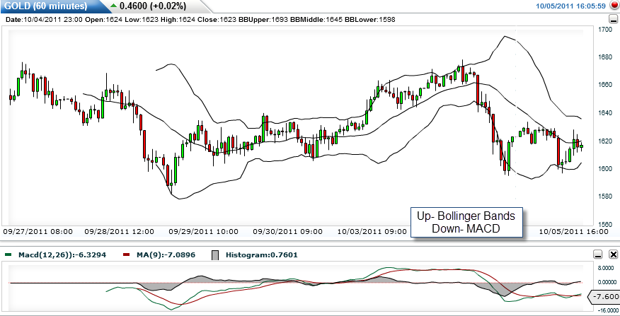 Gold Chart Gold Chart