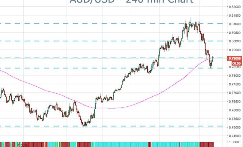 AUD/USD