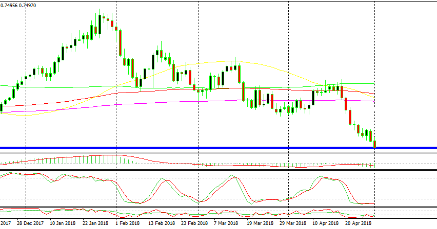 The reverse is taking shape in AUD/USD
