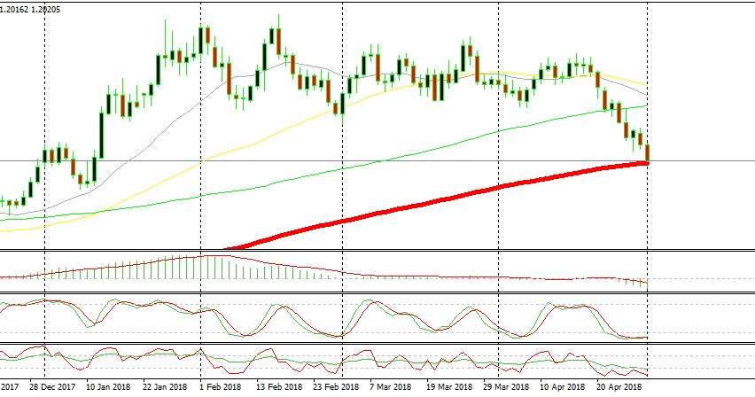 The bearish momentum is strong on EUR/USD, but the 100 SMA stands on the way