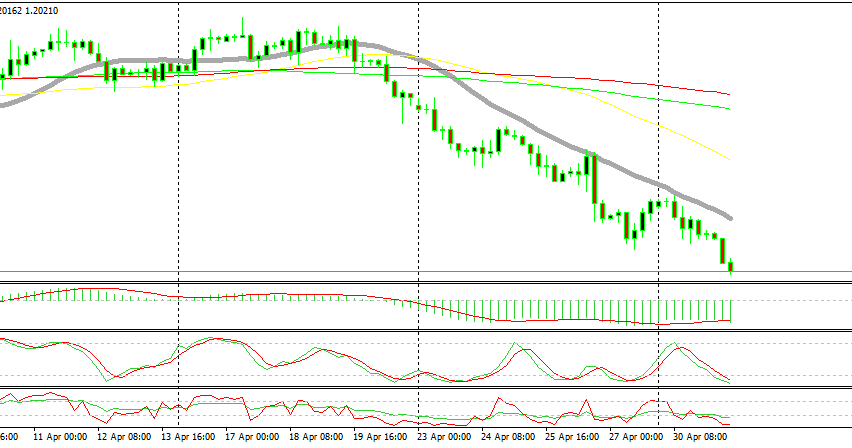 The 20 SMA has been a very solid indicator recently