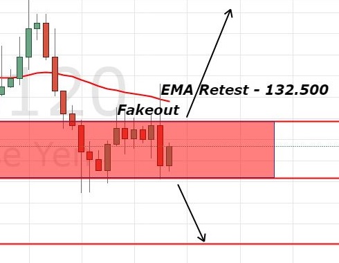 EUR/JPY - 120 Min Chart