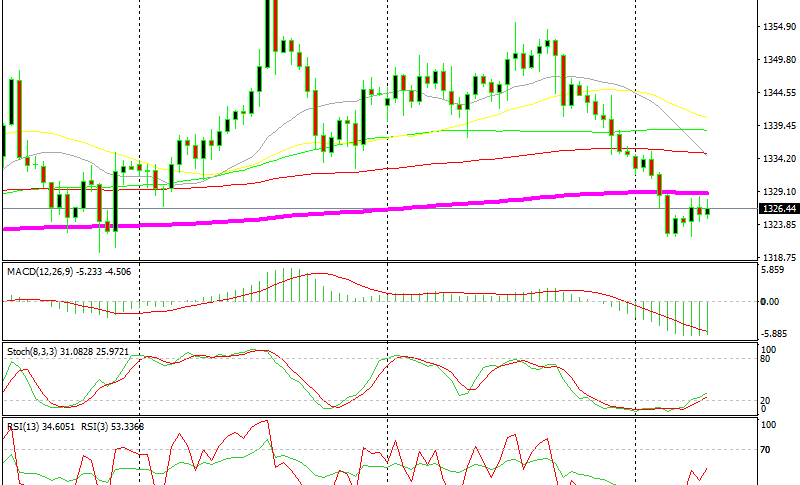 Gold is finding resistance at the 200 SMA