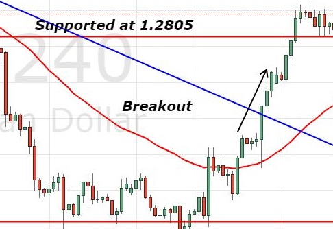 USD/CAD - 2 Hour Chart