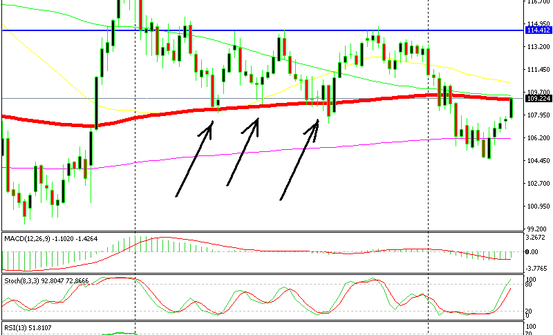 The 100 SMA is a strong technical indicator