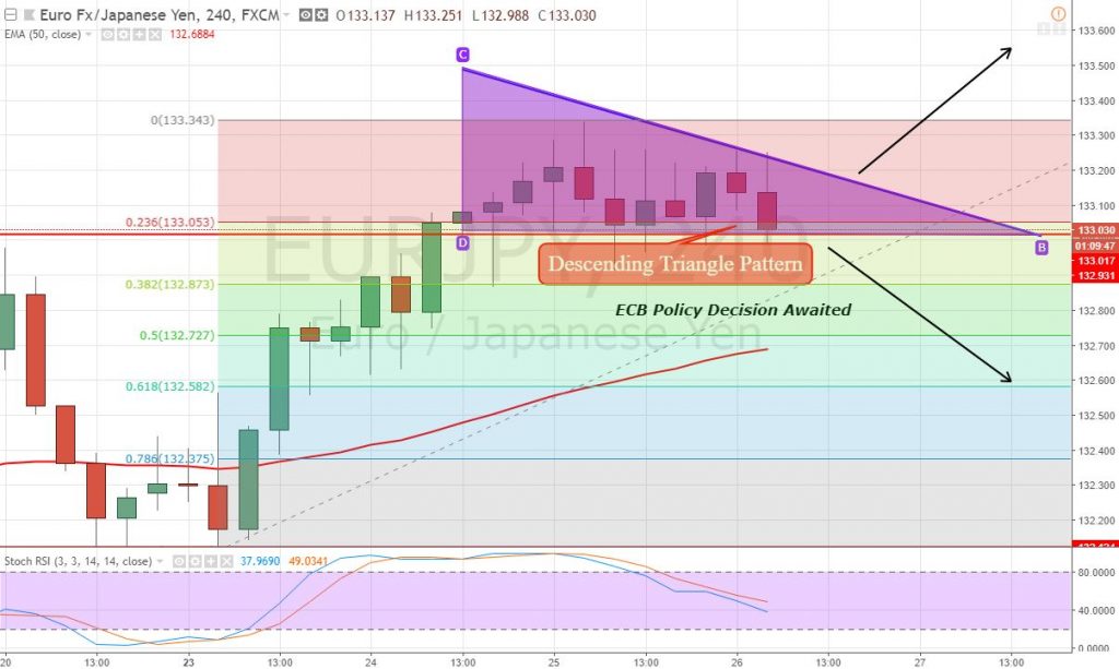 EUR/JPY - 4 Hour Chart