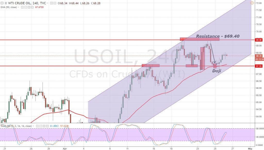 Crude Oil - 240 - Min Chart 