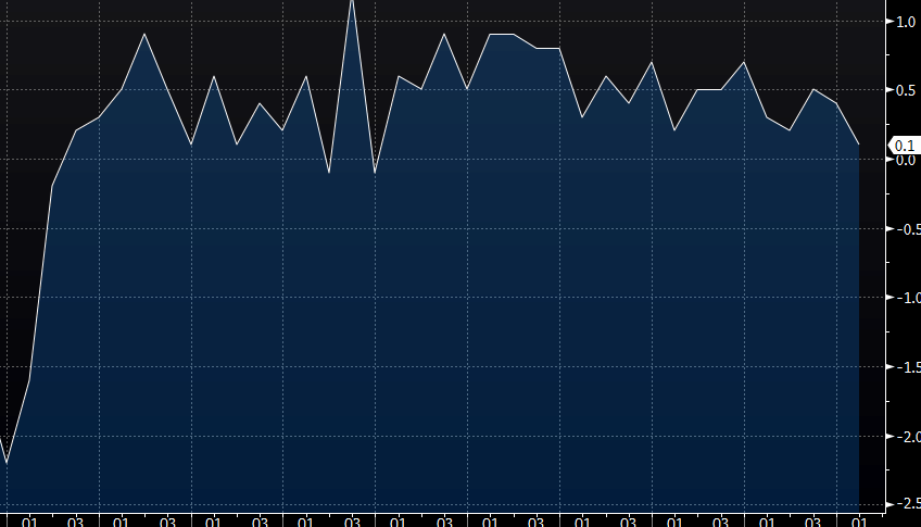 Is the UK GDP heading towards 0%?
