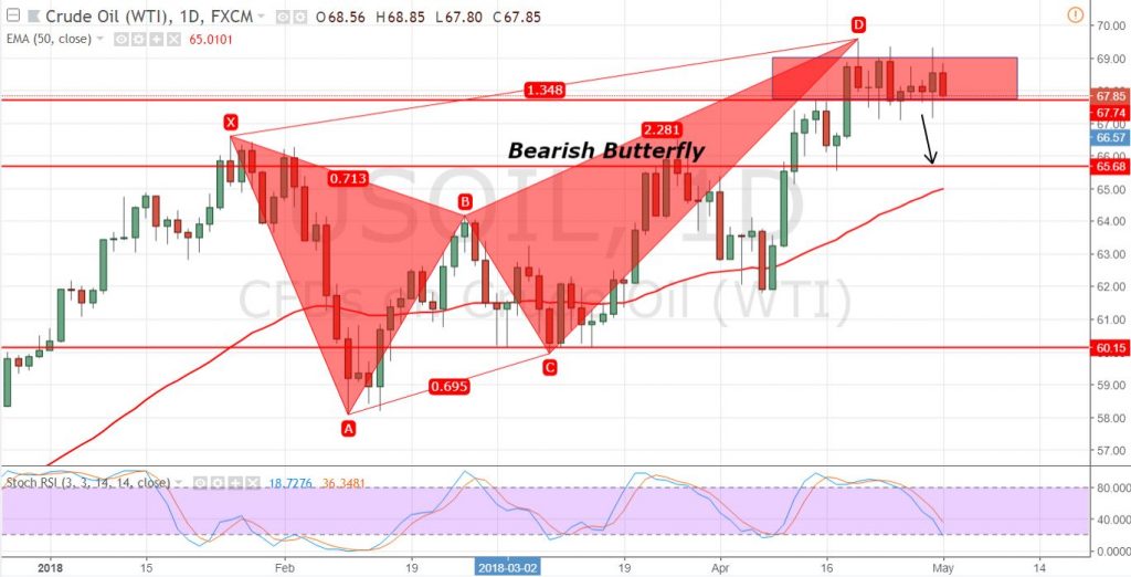 Crude Oil - Daily Chart