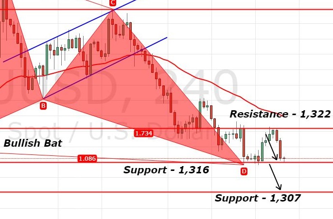 Gold - 4 Hour Chart