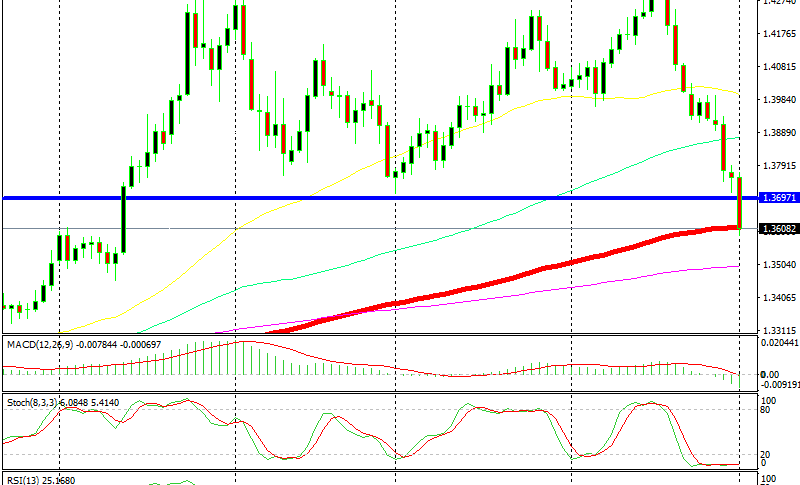 It seems like the 100 SMA (red) will be broken soon as well