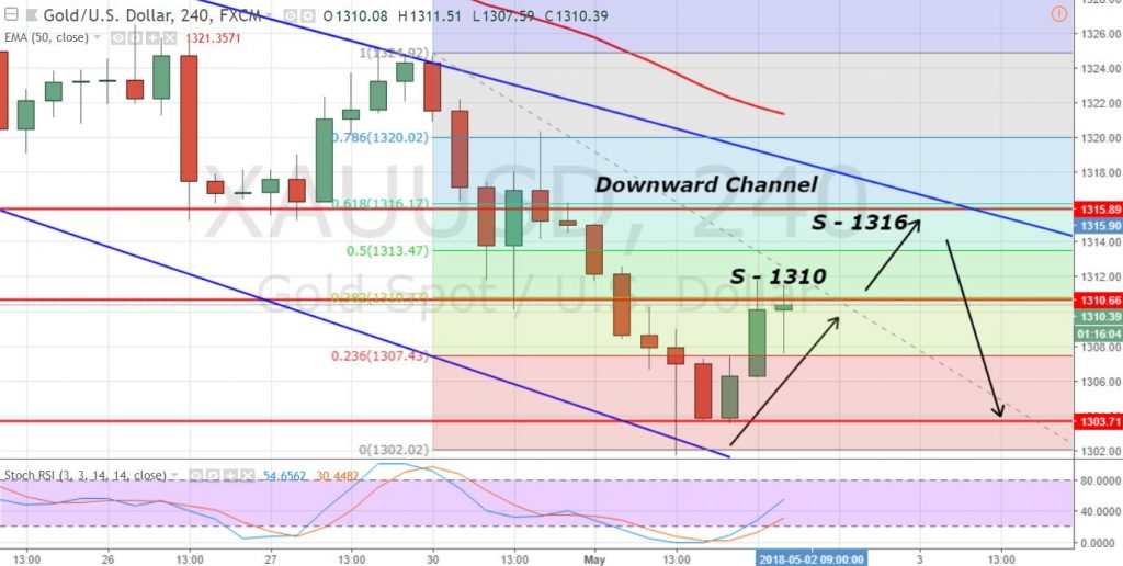Gold - 4 Hour Chart - Downward Channel