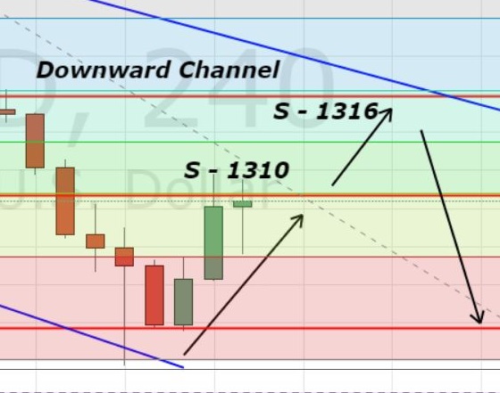 Gold - 4 Hour Chart - Downward Channel
