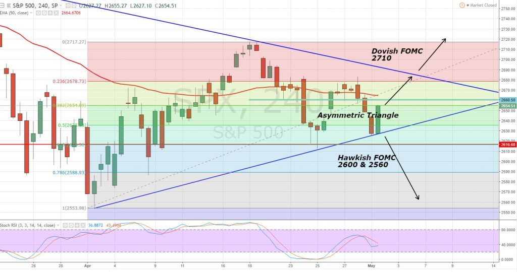 S&P500 - Triangle Pattern 