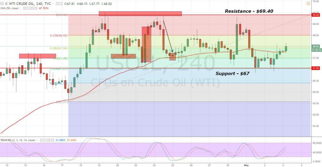 Crude Oil - 4 -Hour Chart