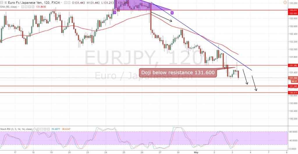 EUR/JPY - 2 Hour Chart 