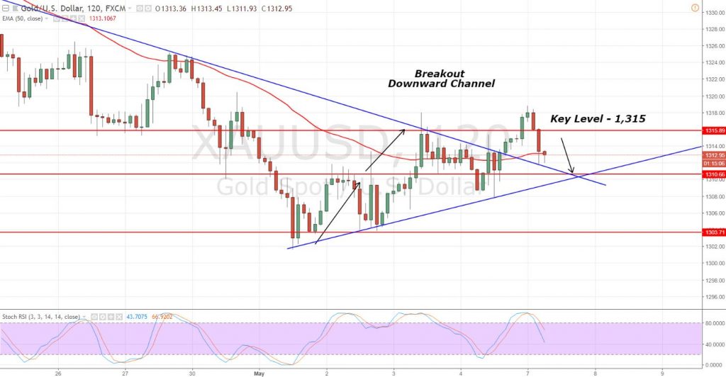 Gold - 2 - Hour Chart