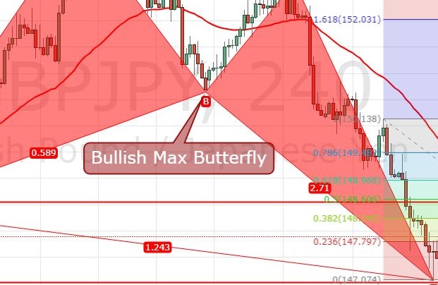 GBPJPY - Bullish Butterfly