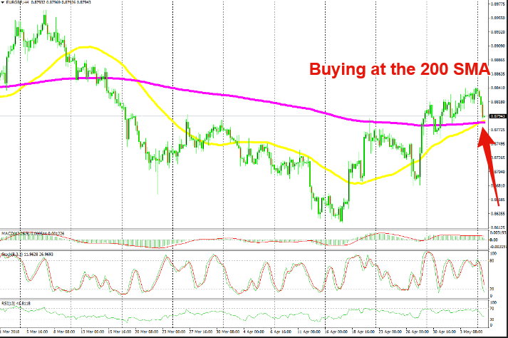 This retrace is a good opportunity to get in on this uptrend.
