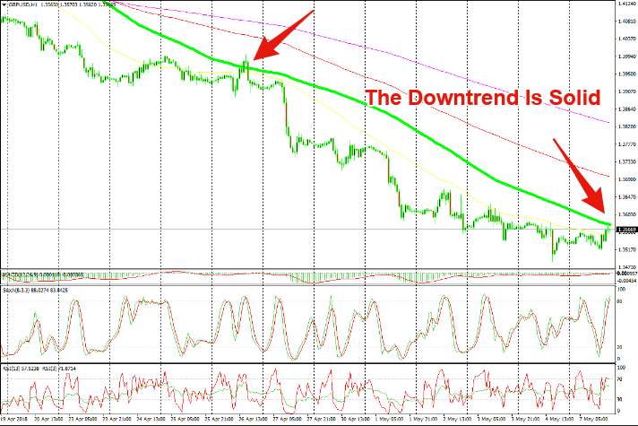We are playing he bigger downtrend on this retrace