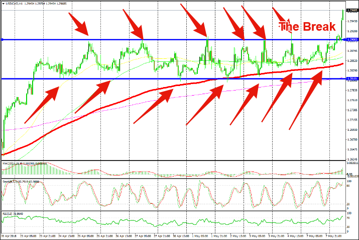 So many bounces off the top and the bottom of the range, but the break came today