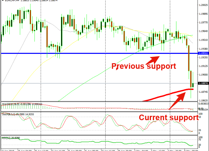 We can get some pips from the 100 SMA to the previous support