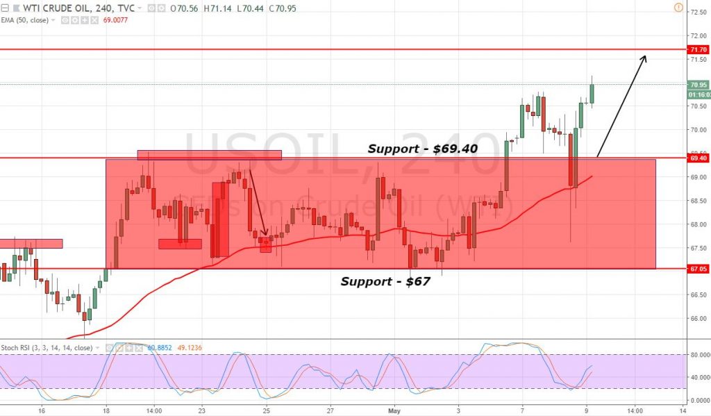 WTI Crude Oil - 4 Hourly Chart 
