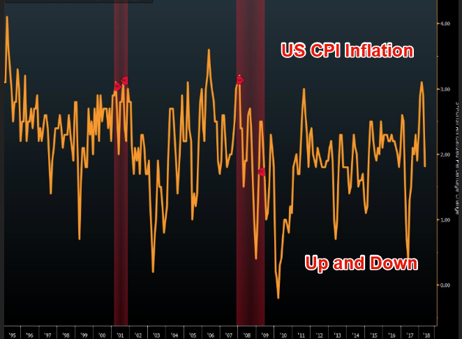 Inflation has been hanging around these levels for years now